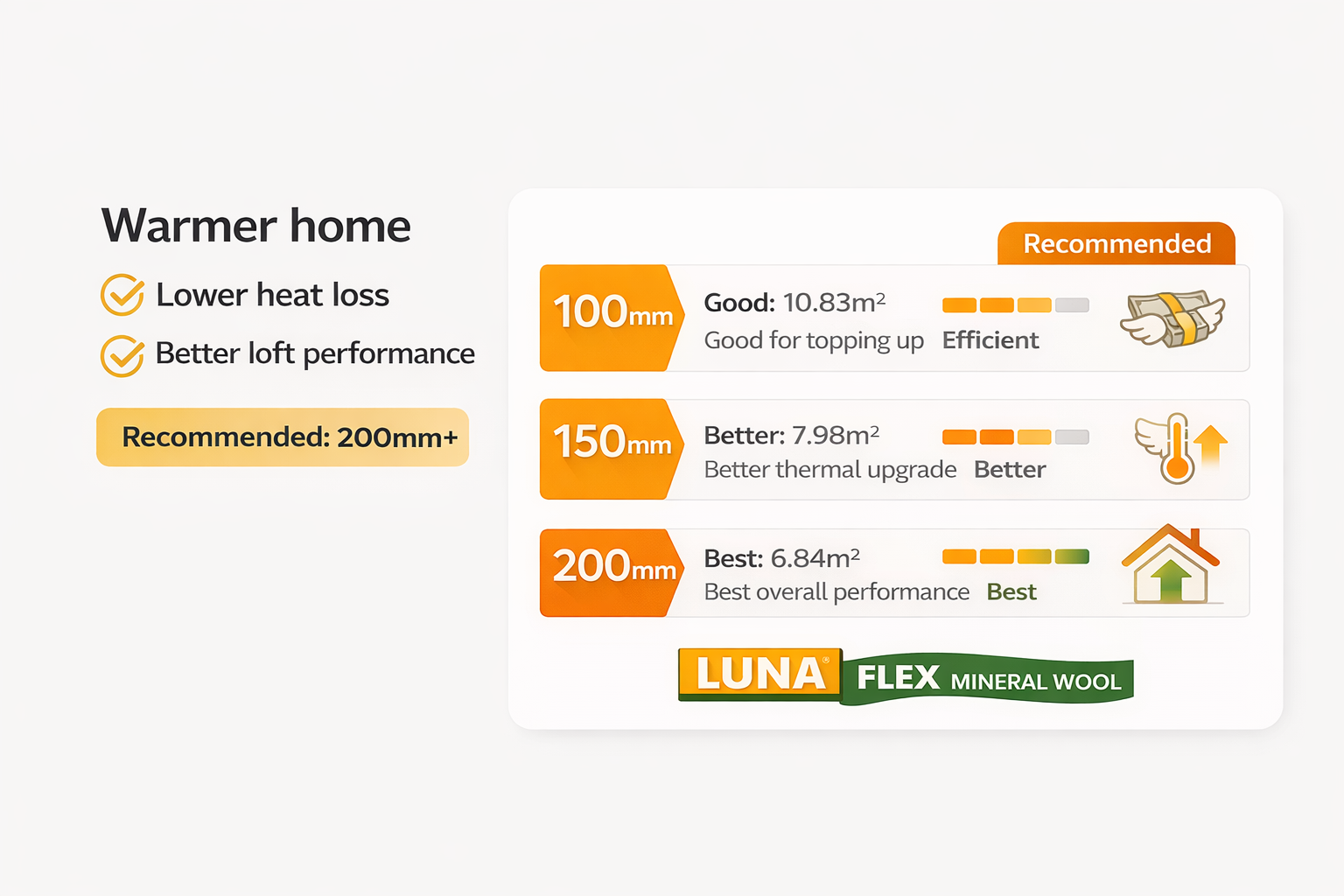 Recommended loft insulation thickness chart comparing 100mm, 150mm, and 200mm with thermal performance and cost savings